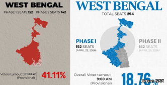 GNN West Bengal Assembly Elections 2026 Phase 2 Records 89 99% Voter Turnout Amid Allegations of Violence and Misconduct