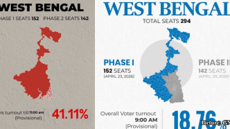 GNN West Bengal Assembly Elections 2026 Phase 2 Records 89 99% Voter Turnout Amid Allegations of Violence and Misconduct