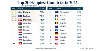 Finland Tops World Happiness Rankings for Ninth Consecutive Year