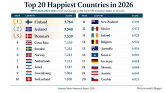 Finland Tops World Happiness Rankings for Ninth Consecutive Year