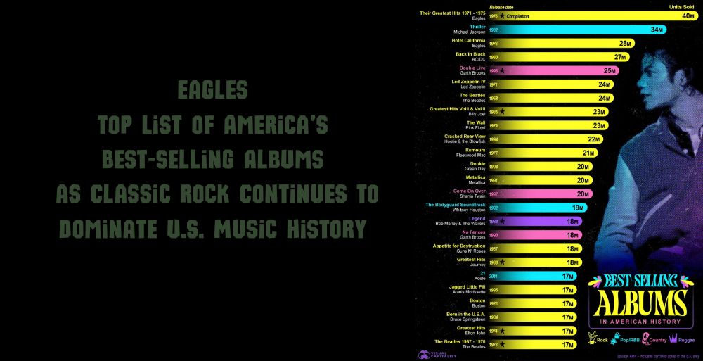Eagles Top List of America’s Best-Selling Albums as Classic Rock Continues to Dominate U.S. Music History 