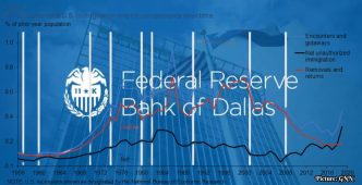 Federal Reserve Bank of Dallas Report Analyzes Economic Effects of Unauthorized Immigration