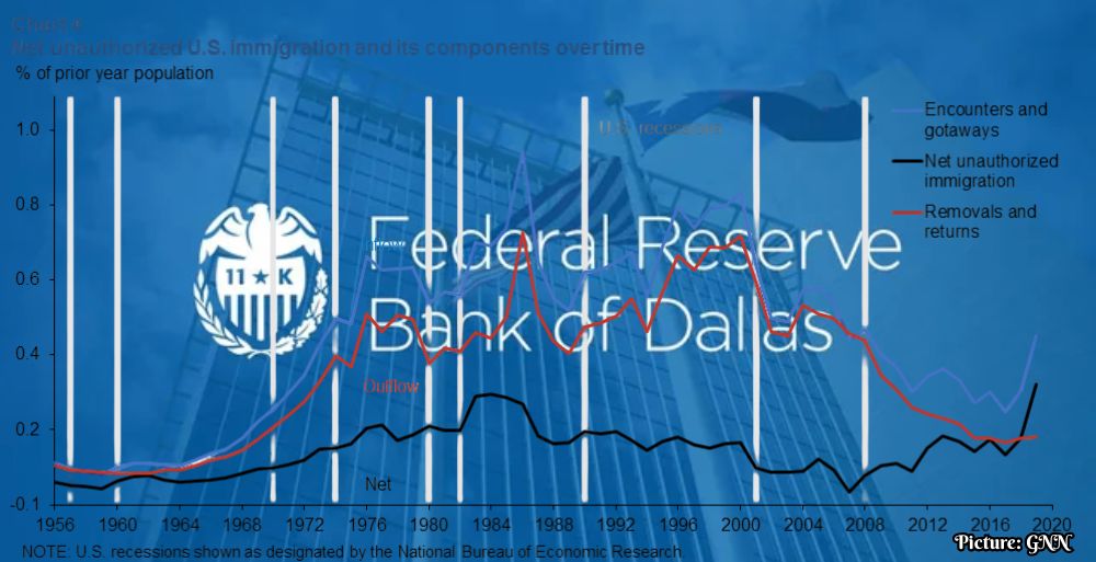 Federal Reserve Bank of Dallas Report Analyzes Economic Effects of Unauthorized Immigration