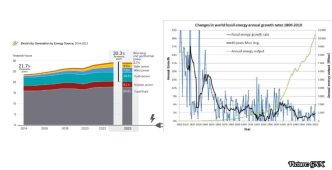 Global Energy Production Trends: The Rise of Renewables and Decline of Fossil Fuels