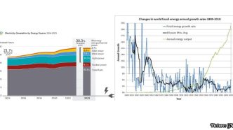 Global Energy Production Trends: The Rise of Renewables and Decline of Fossil Fuels