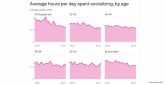 Americans Are Spending Less Time Socializing, New Federal Survey Finds