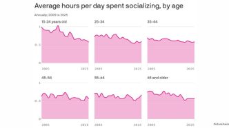 Americans Are Spending Less Time Socializing, New Federal Survey Finds
