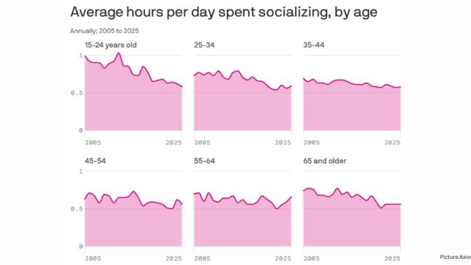 Americans Are Spending Less Time Socializing, New Federal Survey Finds