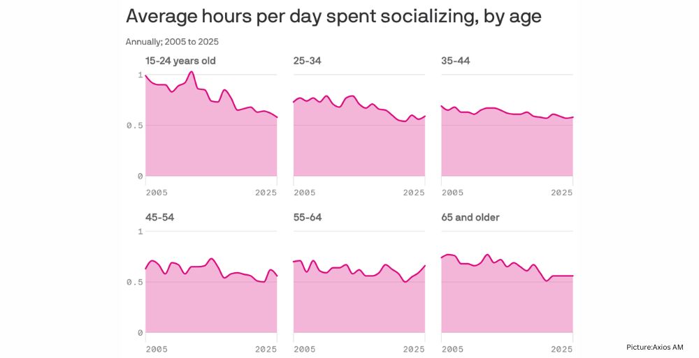 Americans Are Spending Less Time Socializing, New Federal Survey Finds