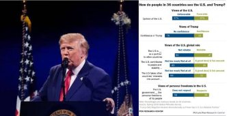 Global Confidence in the U.S. Declines as Trump Faces Broad International Criticism, Pew Survey Finds