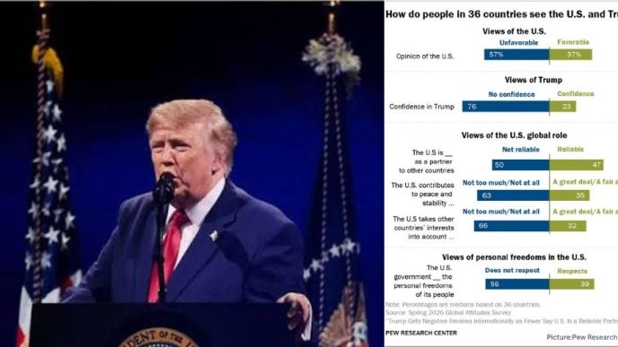 Global Confidence in the U.S. Declines as Trump Faces Broad International Criticism, Pew Survey Finds