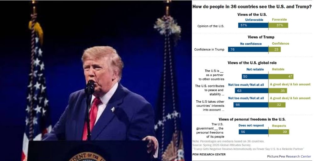 Global Confidence in the U.S. Declines as Trump Faces Broad International Criticism, Pew Survey Finds
