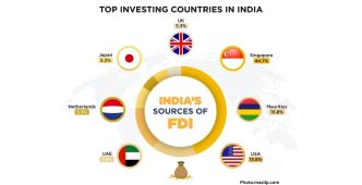 India Sees 44% Surge in Foreign Direct Investment, Driven by Major Projects