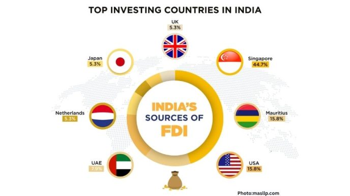 India Sees 44% Surge in Foreign Direct Investment, Driven by Major Projects