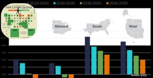 U.S. Population Projections Through 2040 Indicate Significant Regional Shifts