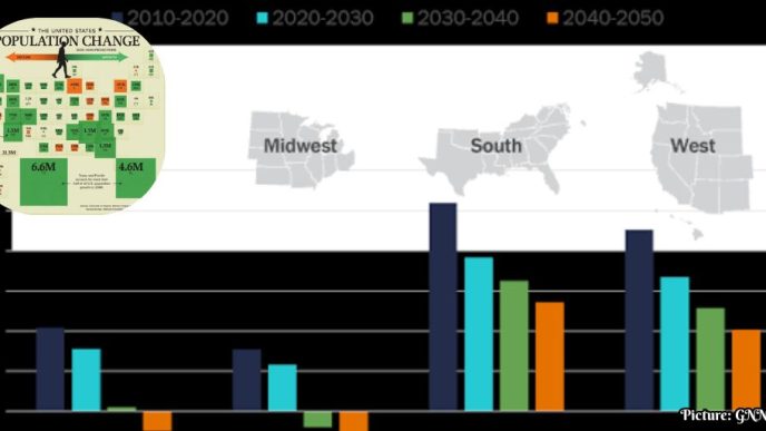U.S. Population Projections Through 2040 Indicate Significant Regional Shifts