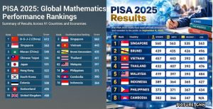 PISA 2025 Results Highlight China's Dominance in Mathematics Education